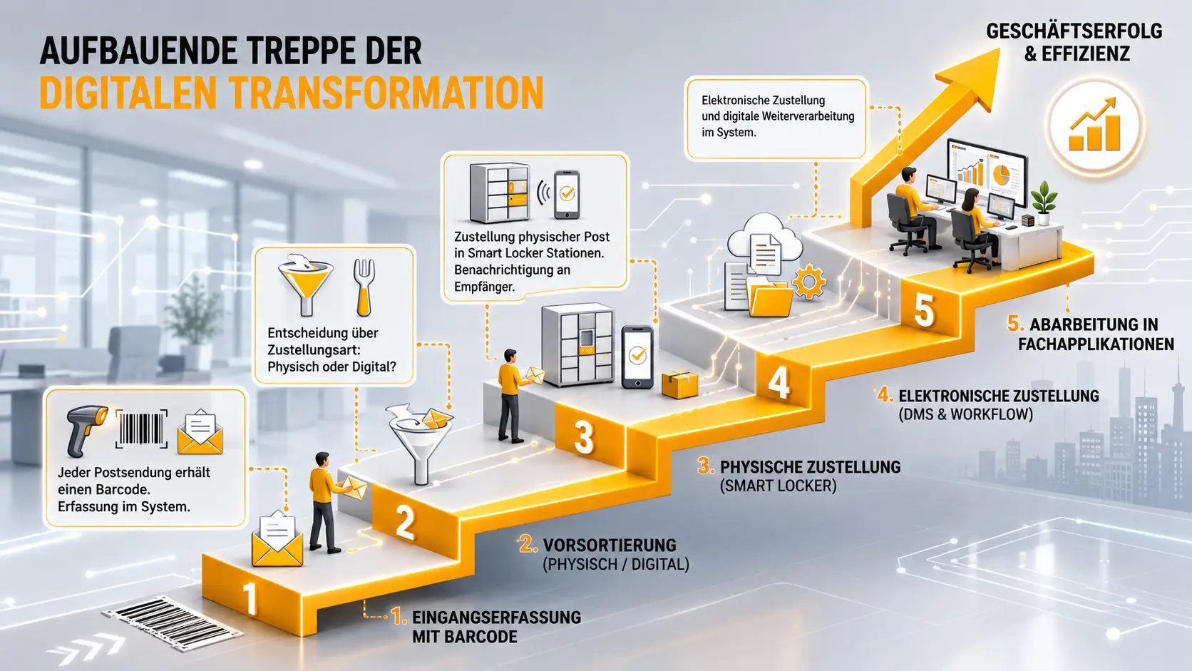Warum soll ich die Poststelle digitalisieren?